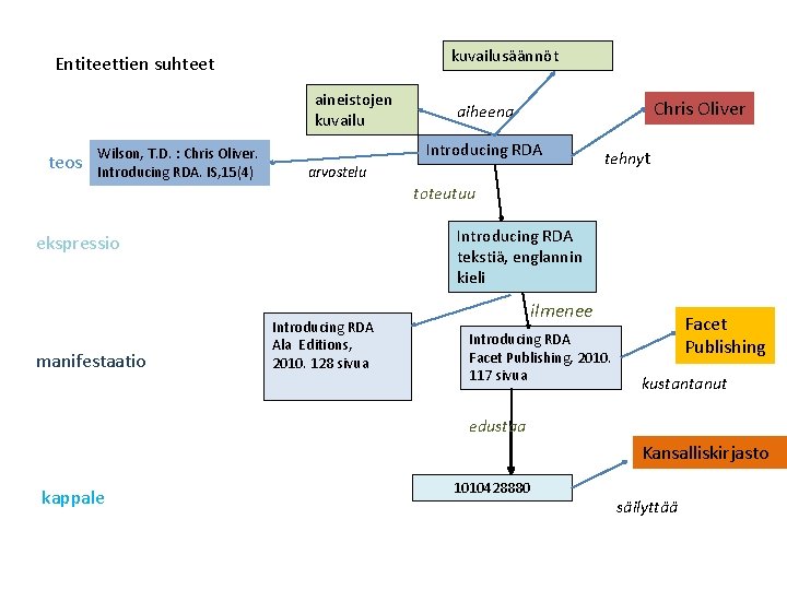 kuvailusäännöt Entiteettien suhteet aineistojen kuvailu teos Wilson, T. D. : Chris Oliver. Introducing RDA.