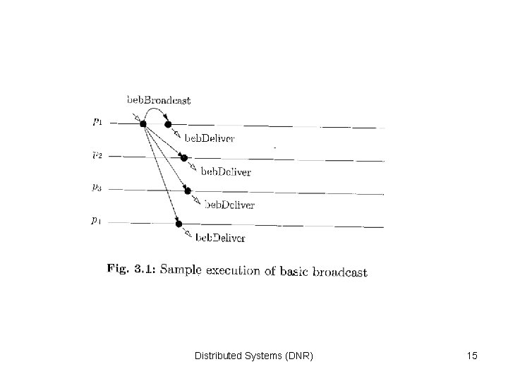 Distributed Systems (DNR) 15 