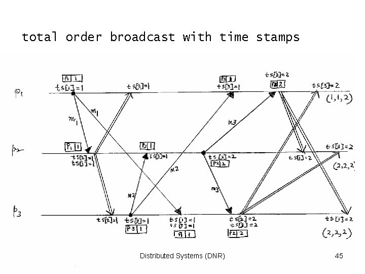 total order broadcast with time stamps Distributed Systems (DNR) 45 