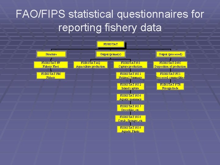 FAO/FIPS statistical questionnaires for reporting fishery data FISHSTAT Structure FISHSTAT FF Fishery Fleet FISHSTAT