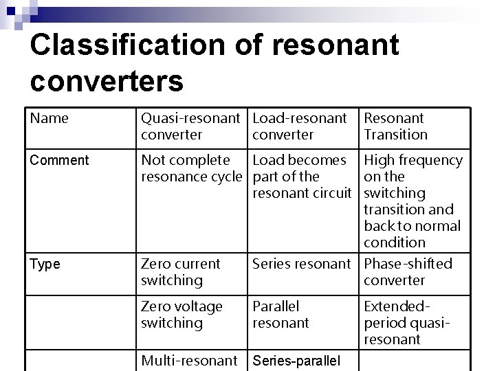 Classification of resonant converters Name Quasi-resonant Load-resonant converter Resonant Transition Comment Not complete Load Classification of resonant converters Name Quasi-resonant Load-resonant converter Resonant Transition Comment Not complete Load