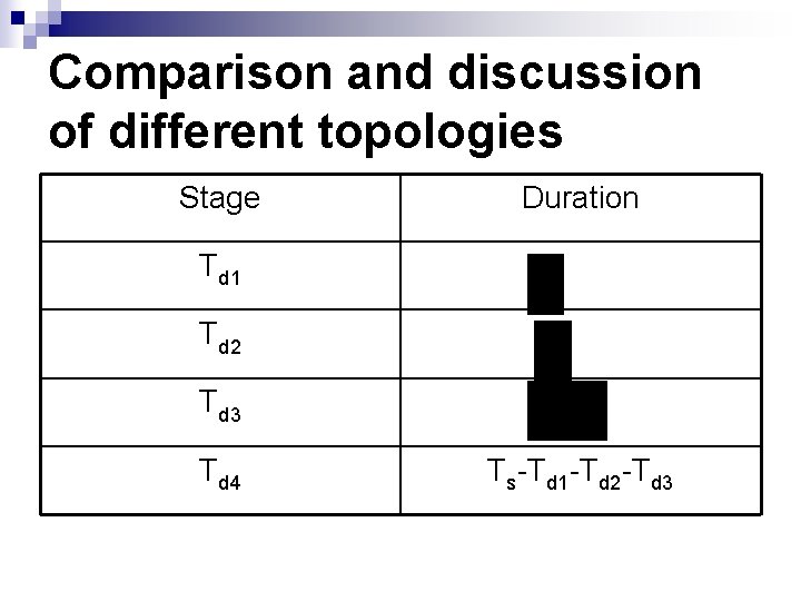 Comparison and discussion of different topologies Stage Duration Td 1 Td 2 Td 3 Comparison and discussion of different topologies Stage Duration Td 1 Td 2 Td 3