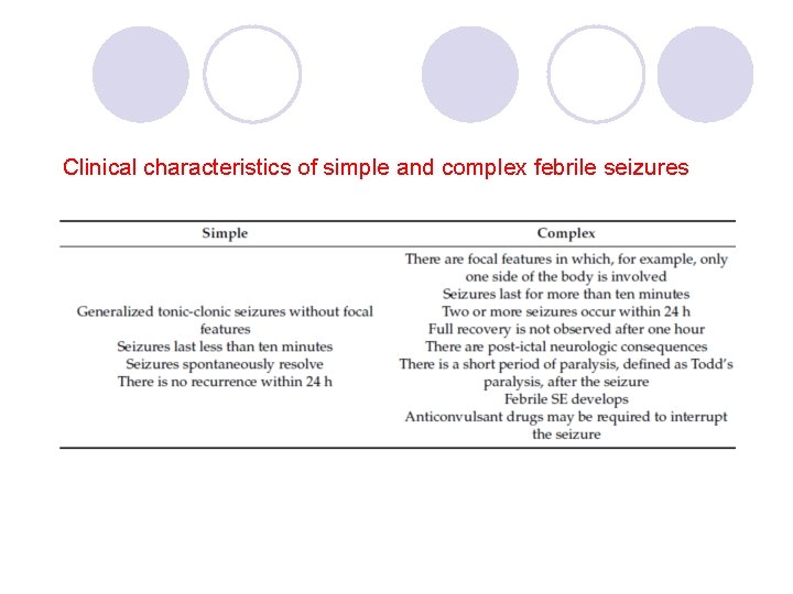 Clinical characteristics of simple and complex febrile seizures 