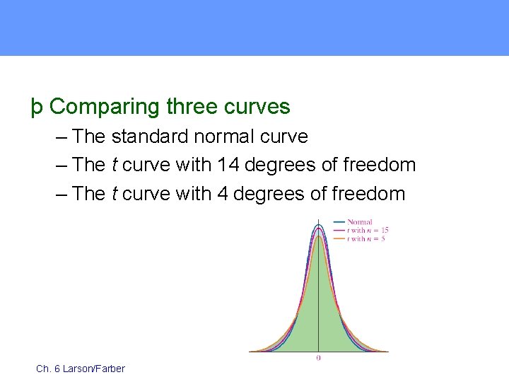 þ Comparing three curves – The standard normal curve – The t curve with