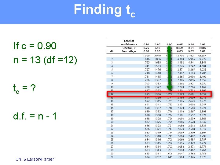 Finding tc If c = 0. 90 n = 13 (df =12) tc =