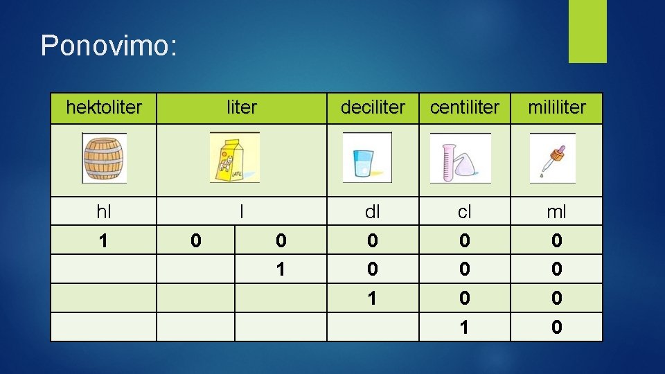 Ponovimo: hektoliter deciliter centiliter mililiter hl 1 l dl 0 0 cl 0 0