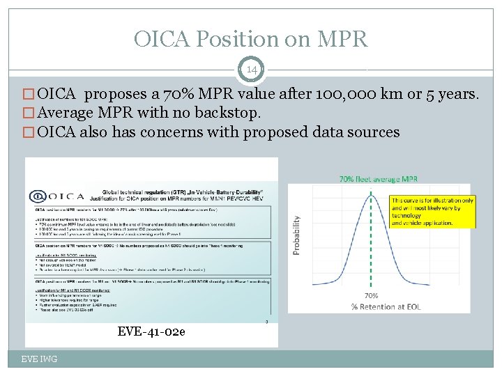 OICA Position on MPR 14 � OICA proposes a 70% MPR value after 100,