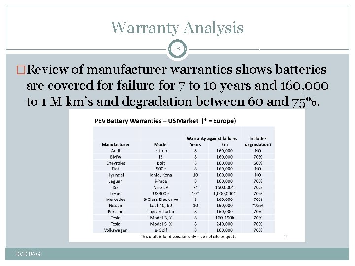Warranty Analysis 8 �Review of manufacturer warranties shows batteries are covered for failure for