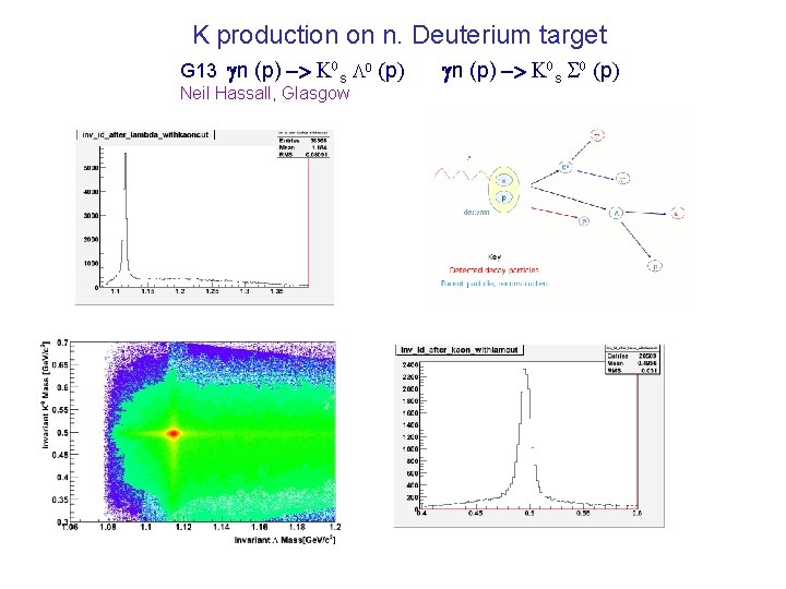 K production on n. Deuterium target G 13 gn (p) -> K 0 s