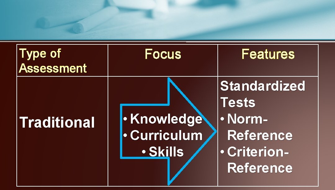 Type of Assessment Traditional Focus • Knowledge • Curriculum • Skills Features Standardized Tests