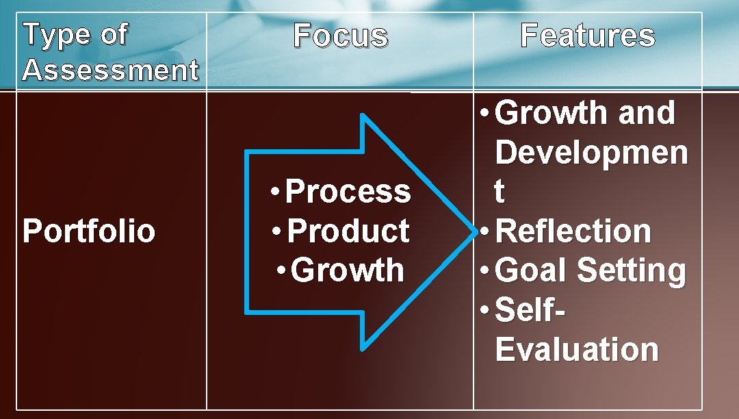 Type of Assessment Portfolio Focus Features • Process • Product • Growth and Developmen