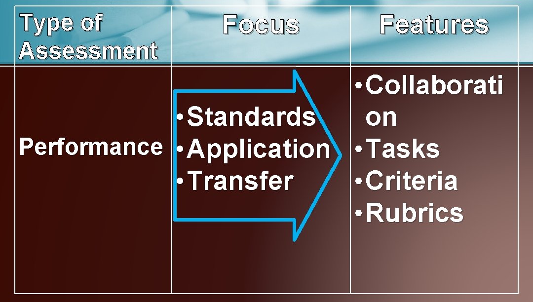 Type of Assessment Focus Features • Collaborati • Standards on Performance • Application •