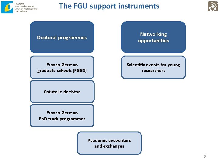 The FGU support instruments Doctoral programmes Networking opportunities Franco-German graduate schools (FGGS) Scientific events