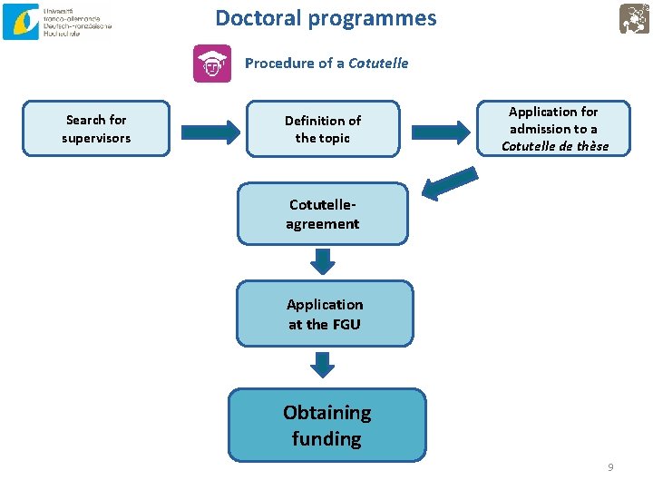 Doctoral programmes Procedure of a Cotutelle Search for supervisors Definition of the topic Application