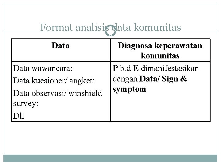 Format analisis data komunitas Data wawancara: Data kuesioner/ angket: Data observasi/ winshield survey: Dll