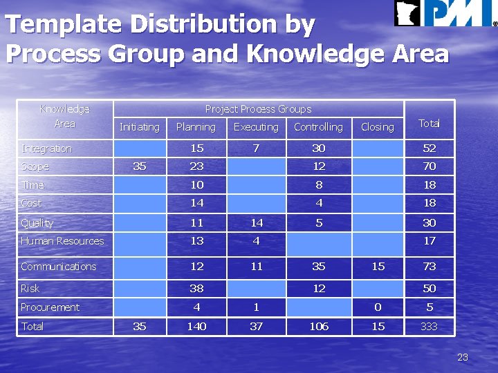 Template Distribution by Process Group and Knowledge Area Project Process Groups Initiating Executing Controlling
