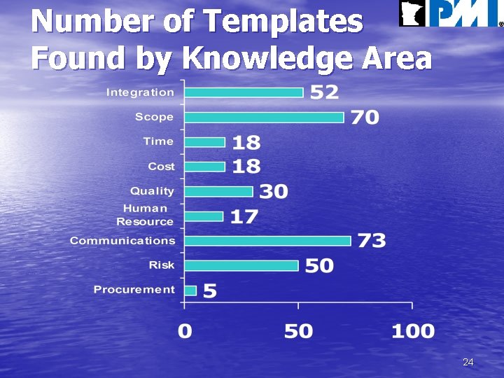Number of Templates Found by Knowledge Area 24 