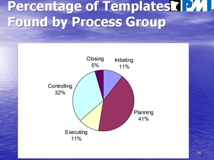 Percentage of Templates Found by Process Group 25 