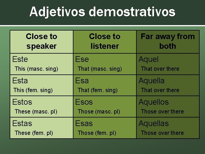 Adjetivos demostrativos Close to speaker Este This (masc. sing) Esta This (fem. sing) Estos