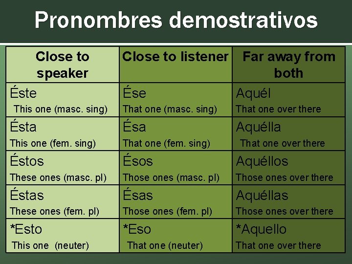 Pronombres demostrativos Close to speaker Éste This one (masc. sing) Close to listener Far