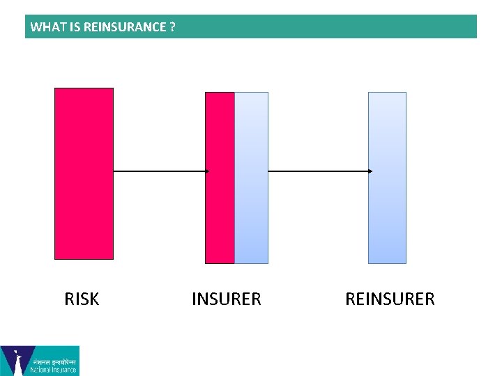 WHAT IS REINSURANCE ? RISK INSURER REINSURER 