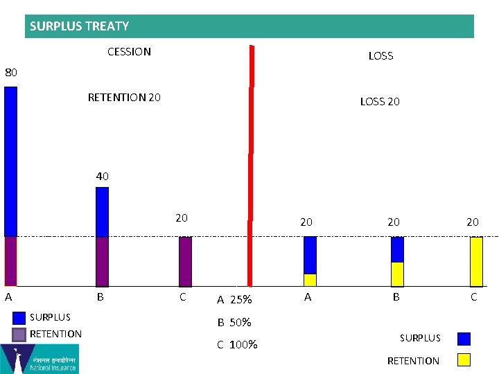 SURPLUS TREATY CESSION LOSS 80 RETENTION 20 LOSS 20 40 20 A B SURPLUS