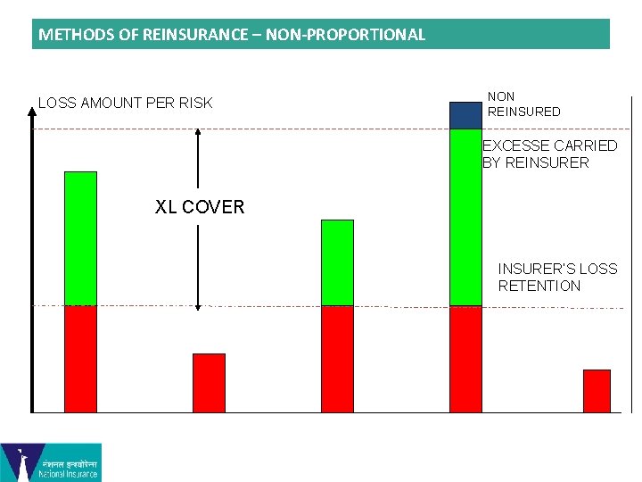 METHODS OF REINSURANCE – NON-PROPORTIONAL LOSS AMOUNT PER RISK NON REINSURED EXCESSE CARRIED BY