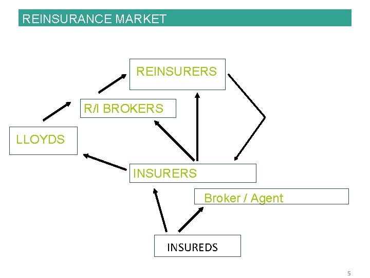 REINSURANCE MARKET REINSURERS R/I BROKERS LLOYDS INSURERS Broker / Agent INSUREDS 5 