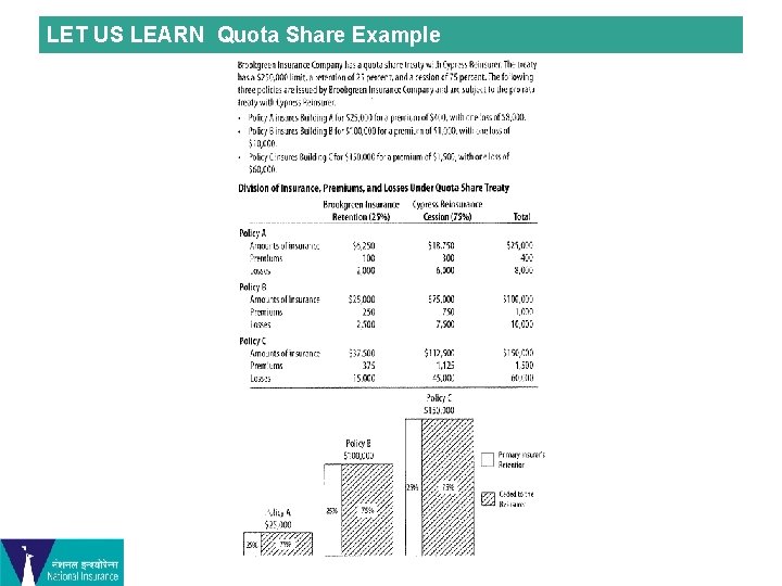 LET US LEARN Quota Share Example 