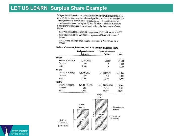 LET US LEARN Surplus Share Example 