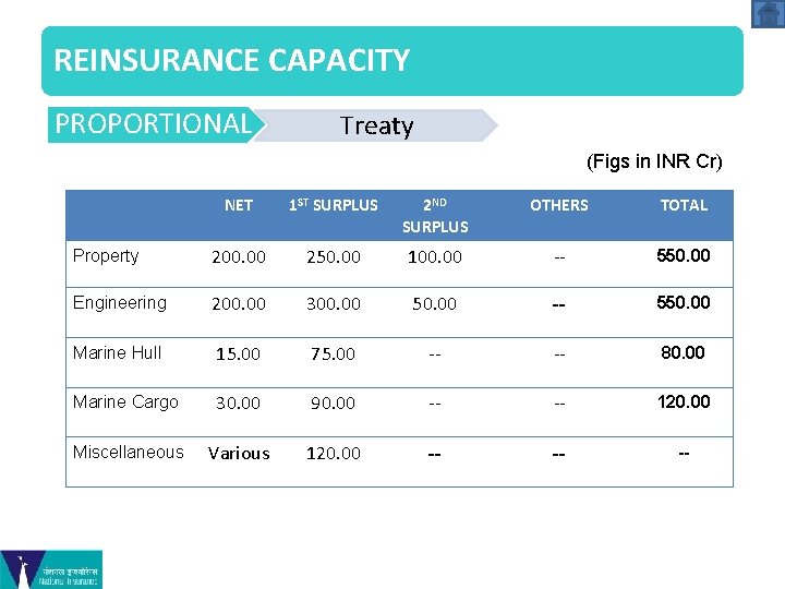 REINSURANCE CAPACITY PROPORTIONAL Treaty (Figs in INR Cr) NET 1 ST SURPLUS 2 ND