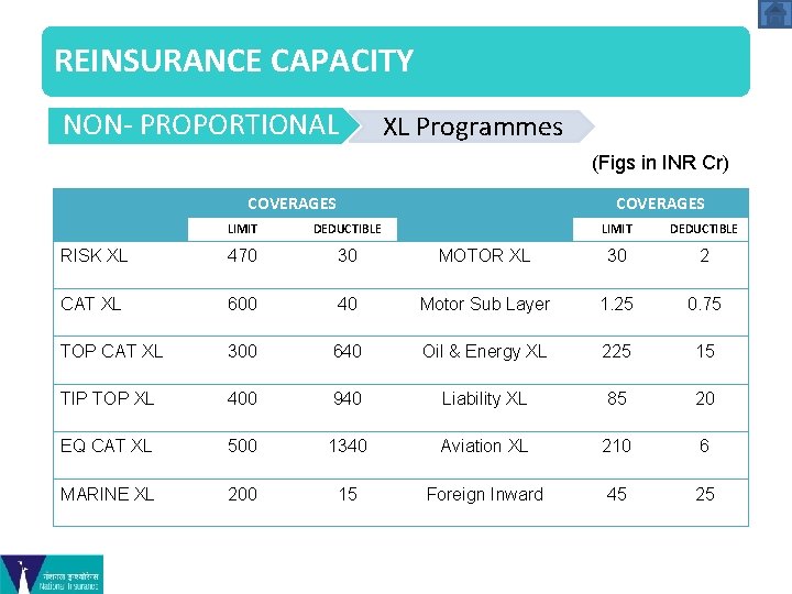 REINSURANCE CAPACITY NON- PROPORTIONAL XL Programmes (Figs in INR Cr) COVERAGES LIMIT DEDUCTIBLE RISK