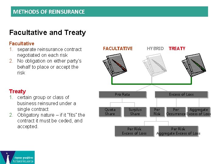 METHODS OF REINSURANCE Facultative and Treaty Facultative 1. separate reinsurance contract negotiated on each