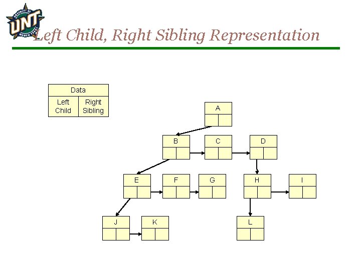 Left Child, Right Sibling Representation Data Left Child Right Sibling A B E J