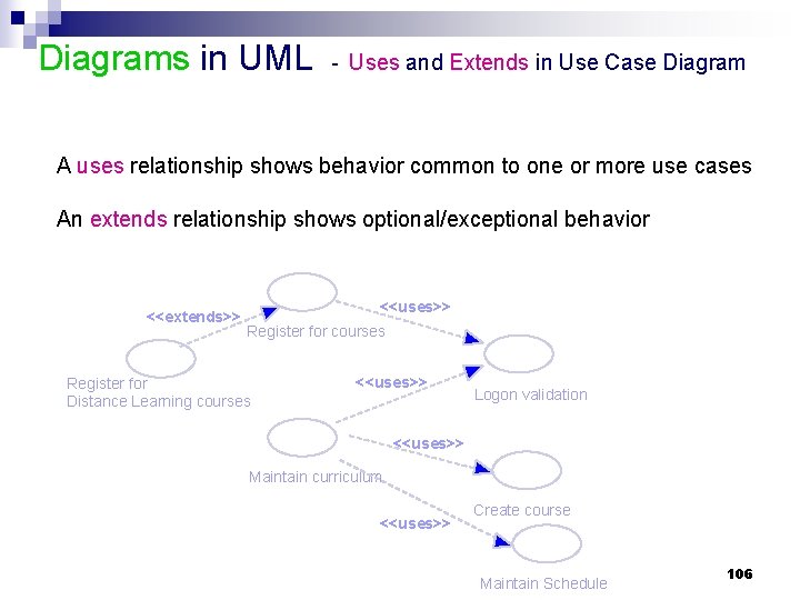 Diagrams in UML - Uses and Extends in Use Case Diagram A uses relationship Diagrams in UML - Uses and Extends in Use Case Diagram A uses relationship