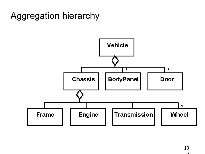 Aggregation hierarchy Vehicle * Chassis Body. Panel * Door * Frame Engine Transmission Wheel Aggregation hierarchy Vehicle * Chassis Body. Panel * Door * Frame Engine Transmission Wheel