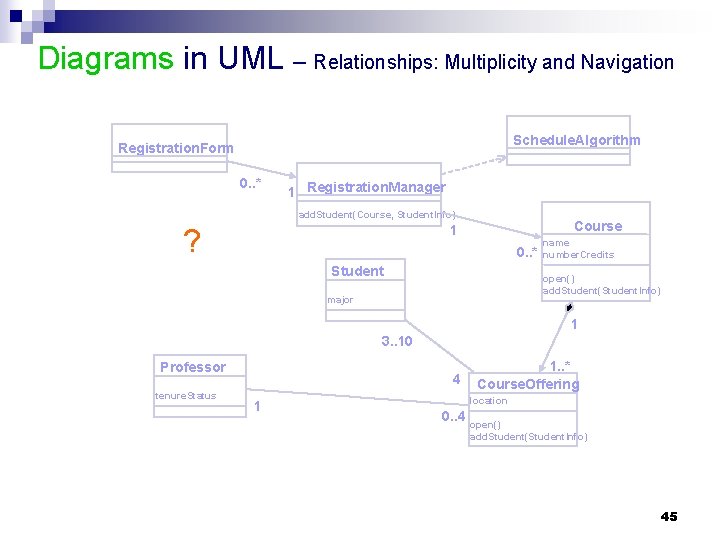 Diagrams in UML – Relationships: Multiplicity and Navigation Schedule. Algorithm Registration. Form 0. . Diagrams in UML – Relationships: Multiplicity and Navigation Schedule. Algorithm Registration. Form 0. .
