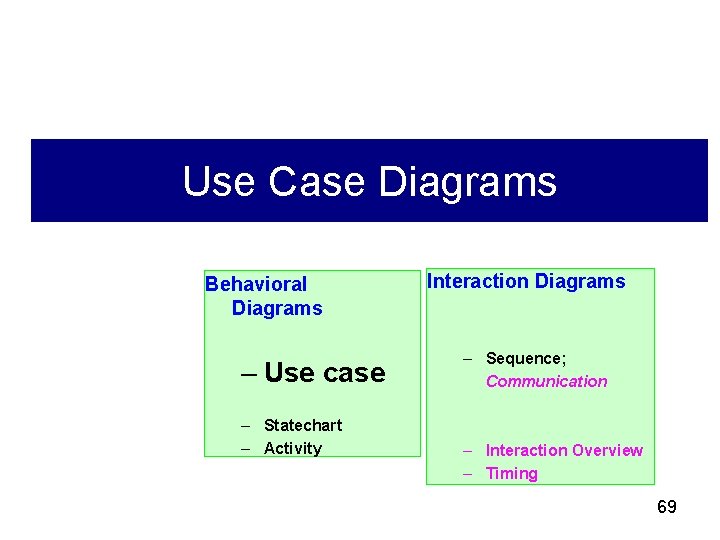 Use Case Diagrams Behavioral Diagrams – Use case – Statechart – Activity Interaction Diagrams Use Case Diagrams Behavioral Diagrams – Use case – Statechart – Activity Interaction Diagrams