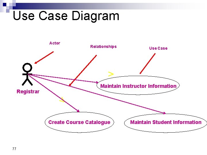 Use Case Diagram Actor Registrar Relationships Maintain Instructor Information Create Course Catalogue 77 Use Use Case Diagram Actor Registrar Relationships Maintain Instructor Information Create Course Catalogue 77 Use