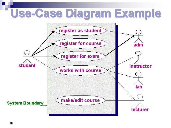 Use-Case Diagram Example register as student register for course adm register for exam student Use-Case Diagram Example register as student register for course adm register for exam student