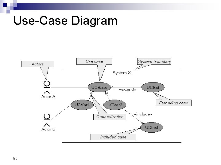 Use-Case Diagram 90 Use-Case Diagram 90