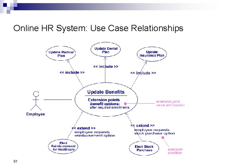 Online HR System: Use Case Relationships 91 Online HR System: Use Case Relationships 91