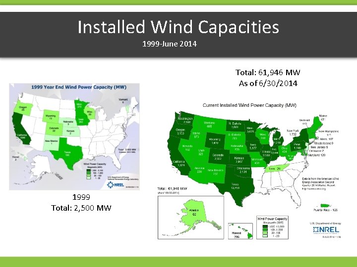 Installed Wind Capacities 1999 -June 2014 Total: 61, 946 MW As of 6/30/2014 1999
