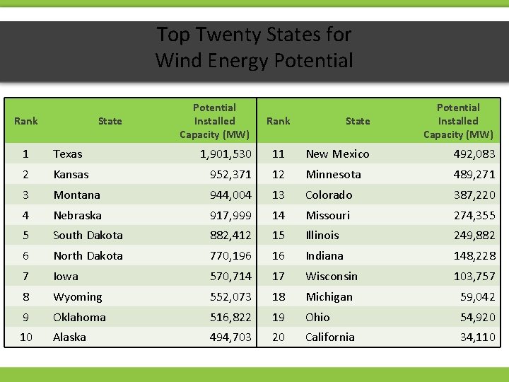 Top Twenty States for Wind Energy Potential Rank State 1 Texas 2 Potential Installed