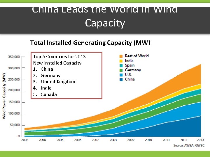 China Leads the World in Wind Capacity Total Installed Generating Capacity (MW) Top 5