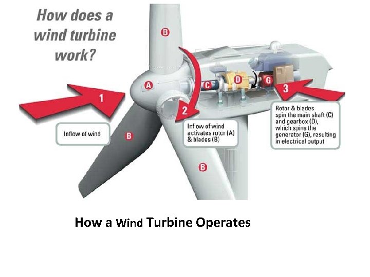 How a Wind Turbine Operates 