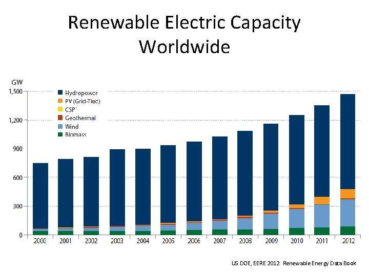 Renewable Electric Capacity Worldwide US DOE, EERE 2012 Renewable Energy Data Book 