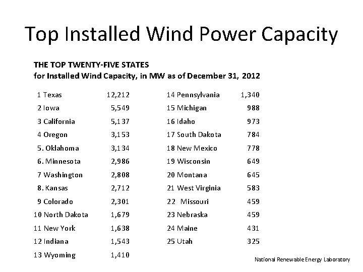 Top Installed Wind Power Capacity THE TOP TWENTY-FIVE STATES for Installed Wind Capacity, in