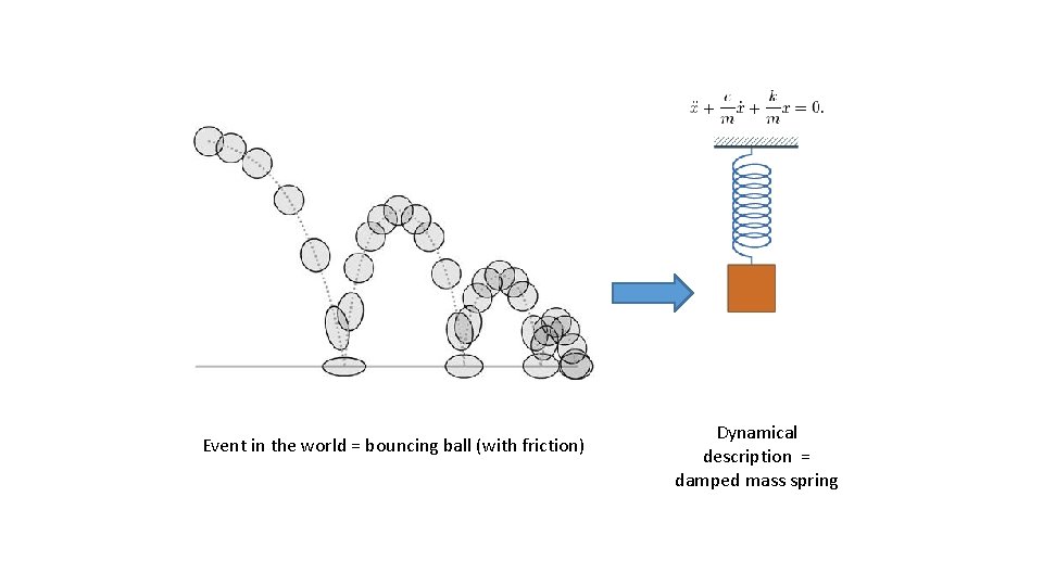 Event in the world = bouncing ball (with friction) Dynamical description = damped mass