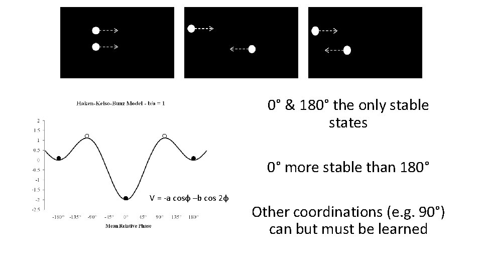 0° & 180° the only stable states 0° more stable than 180° V =